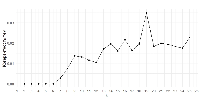 Рассчет меры когерентности тем.