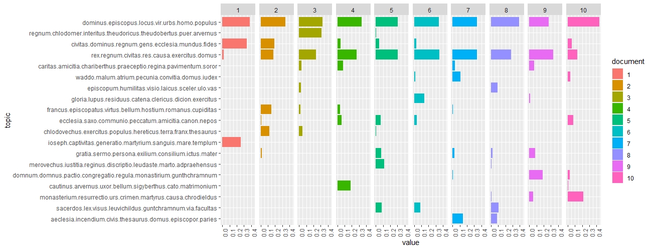 Распределение тем по всем книгам памятника.