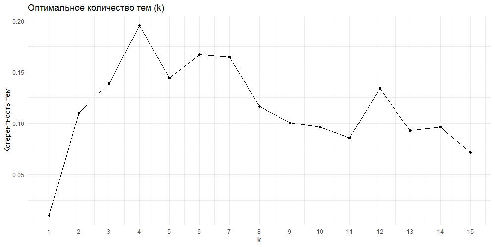Рассчет меры когерентности тем